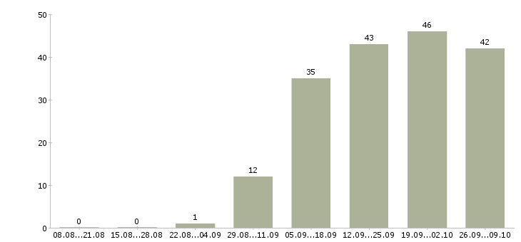 Работа предлагаю официальную работу на дому в Барнауле - Число вакансий в Барнауле по специальности предлагаю официальную работу на дому за 2 месяца