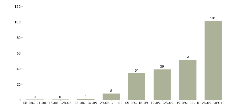 Работа женщины в Белгороде - Число вакансий в Белгороде по специальности женщины за 2 месяца