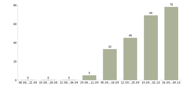 Работа комплектовщик склада в Белгороде - Число вакансий в Белгороде по специальности комплектовщик склада за 2 месяца