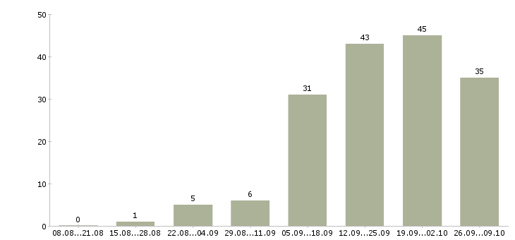 Работа менеджер по проектам в Белгороде - Число вакансий в Белгороде по специальности менеджер по проектам за 2 месяца