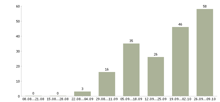 Работа информационный менеджер в Брянске - Число вакансий в Брянске по специальности информационный менеджер за 2 месяца