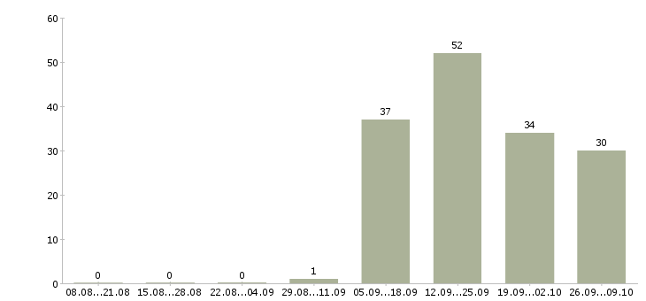 Работа менеджер по продажам корпоративным клиентам в Брянске - Число вакансий в Брянске по специальности менеджер по продажам корпоративным клиентам за 2 месяца