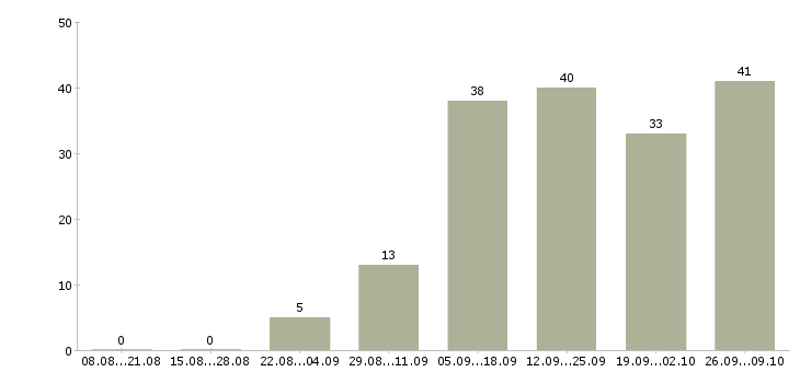 Работа на дому гибкий график в Брянске - Число вакансий в Брянске по специальности на дому гибкий график за 2 месяца