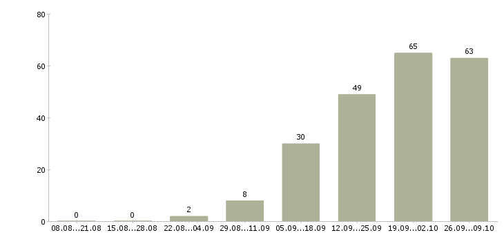 Работа предлагаю официальную работу на дому в Брянске - Число вакансий в Брянске по специальности предлагаю официальную работу на дому за 2 месяца