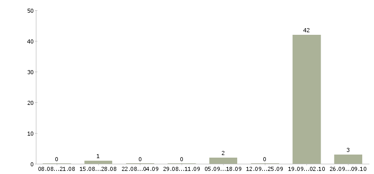 Работа руководитель бюджетной группы в Брянске - Число вакансий в Брянске по специальности руководитель бюджетной группы за 2 месяца