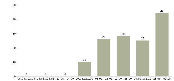 Работа специалист по страхованию в Владивостоке - Число вакансий в Владивостоке по специальности специалист по страхованию за 2 месяца