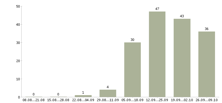 Работа с персоналом в Владикавказе - Число вакансий в Владикавказе по специальности с персоналом за 2 месяца