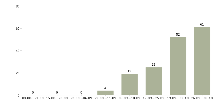 Работа сварщики в Владимире - Число вакансий в Владимире по специальности сварщики за 2 месяца