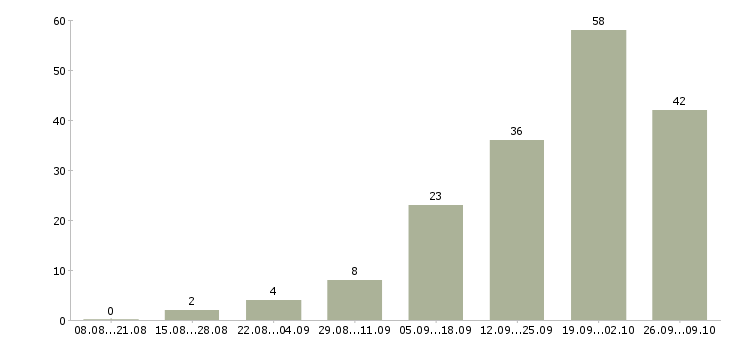 Работа красота в Волгограде - Число вакансий в Волгограде по специальности красота за 2 месяца