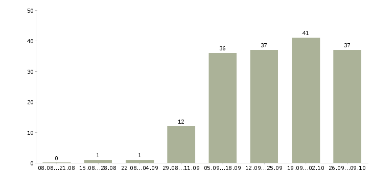Работа сервис менеджер в Волгограде - Число вакансий в Волгограде по специальности сервис менеджер за 2 месяца
