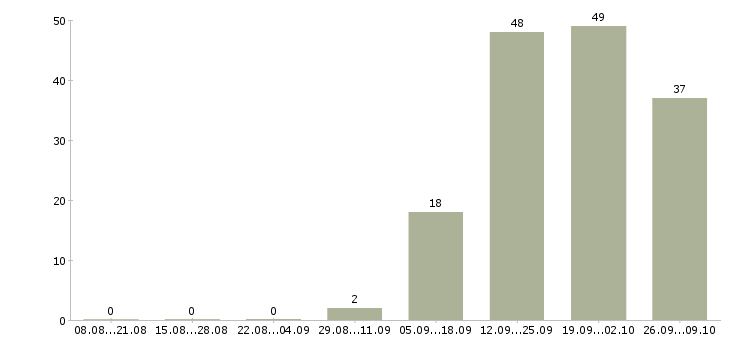 Работа комплектовщик на вахту с проживанием в Вологде - Число вакансий в Вологде по специальности комплектовщик на вахту с проживанием за 2 месяца