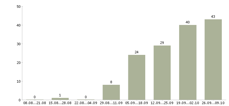 Работа специалист по обучению клиентов в Вологде - Число вакансий в Вологде по специальности специалист по обучению клиентов за 2 месяца