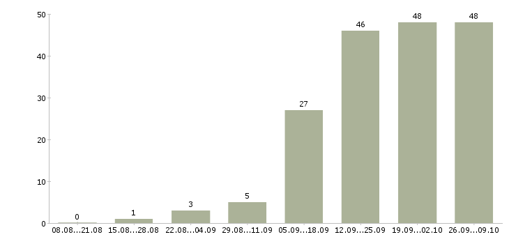 Работа продажа рекламы в Воронеже - Число вакансий в Воронеже по специальности продажа рекламы за 2 месяца