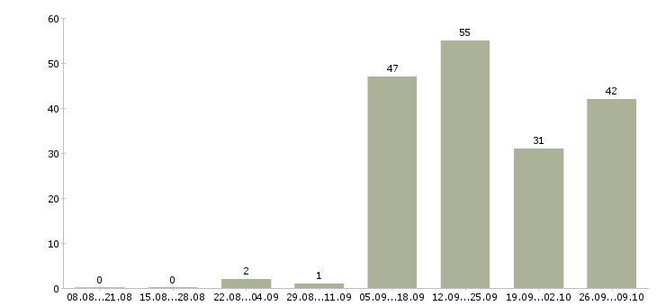 Работа семейная пара в Воронеже - Число вакансий в Воронеже по специальности семейная пара за 2 месяца