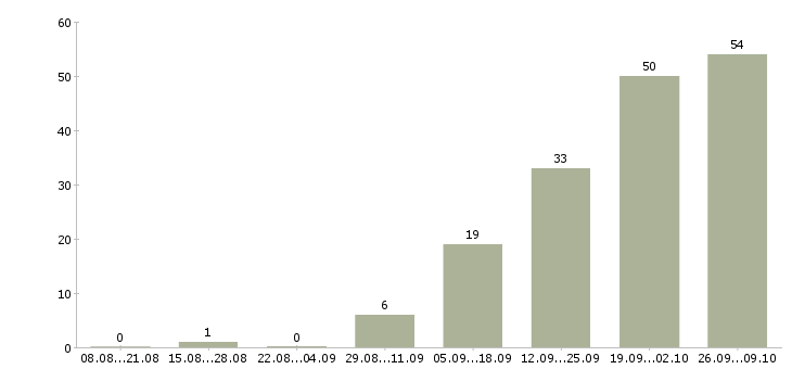 Работа рабочий в производство в Дзержинске - Число вакансий в Дзержинске по специальности рабочий в производство за 2 месяца
