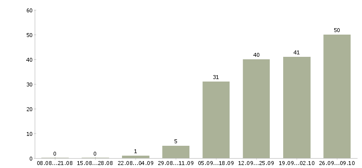 Работа коммерческий директор в Екатеринбурге - Число вакансий в Екатеринбурге по специальности коммерческий директор за 2 месяца