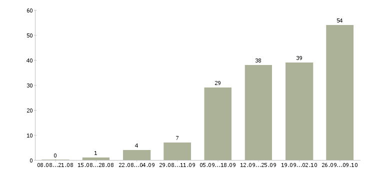 Работа помощник по работе с клиентами в Екатеринбурге - Число вакансий в Екатеринбурге по специальности помощник по работе с клиентами за 2 месяца