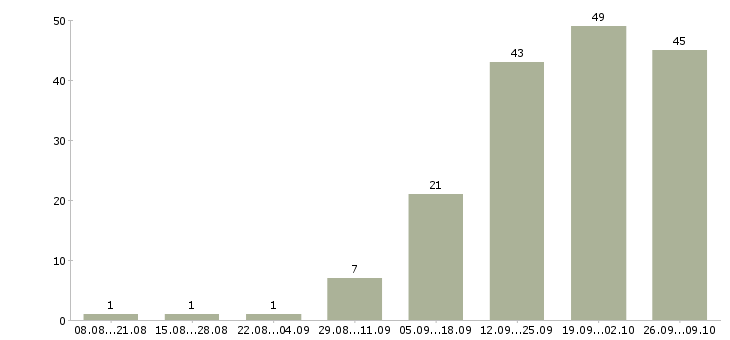 Работа сотрудник по безопасности в Екатеринбурге - Число вакансий в Екатеринбурге по специальности сотрудник по безопасности за 2 месяца