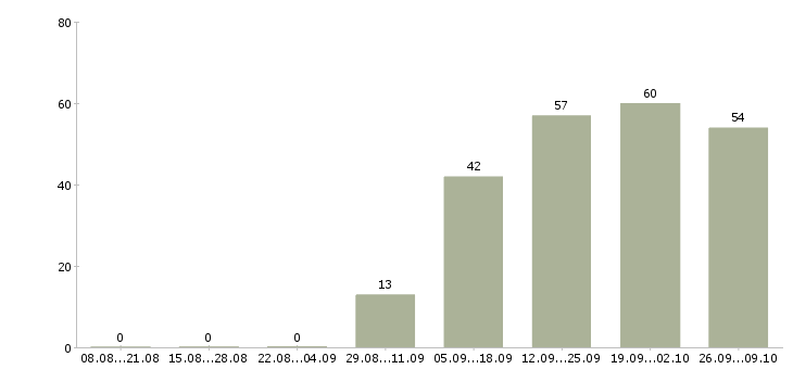 Работа специалист по подбору клиентов в Екатеринбурге - Число вакансий в Екатеринбурге по специальности специалист по подбору клиентов за 2 месяца