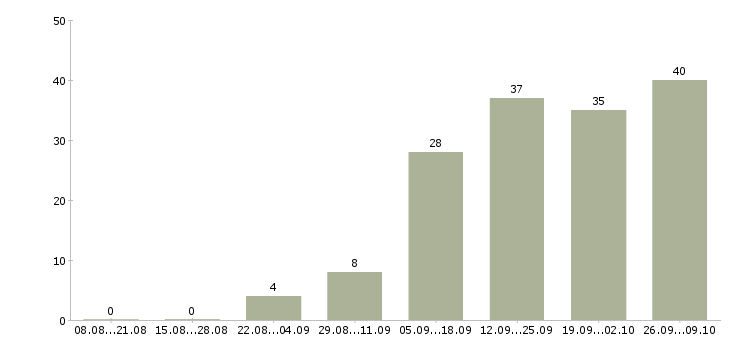 Работа менеджер по рекламе в Иваново - Число вакансий в Иваново по специальности менеджер по рекламе за 2 месяца