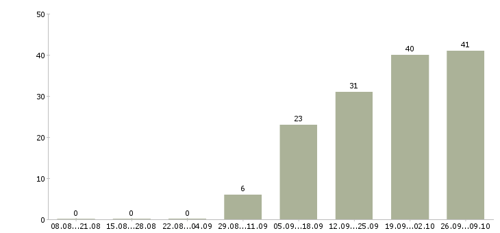 Работа бренд менеджер в Иркутске - Число вакансий в Иркутске по специальности бренд менеджер за 2 месяца