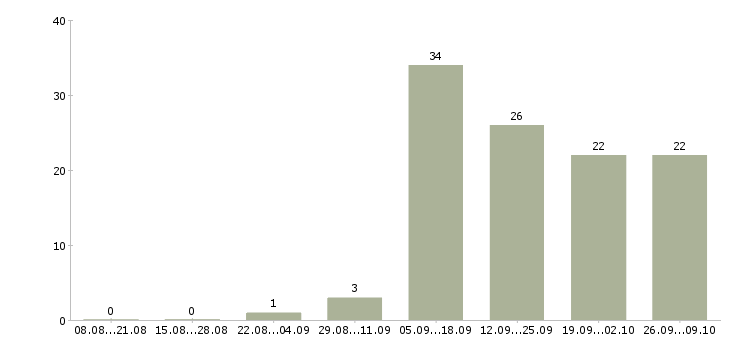 Работа оператор на прием звонков в Иркутске - Число вакансий в Иркутске по специальности оператор на прием звонков за 2 месяца