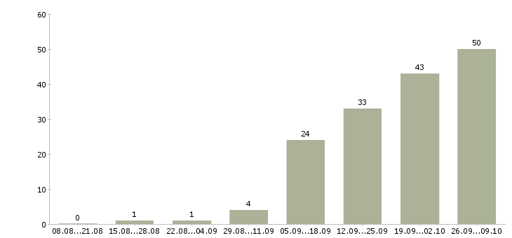Работа региональный менеджер по продажам в Иркутске - Число вакансий в Иркутске по специальности региональный менеджер по продажам за 2 месяца