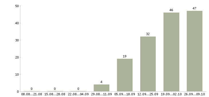 Работа руководитель отдела качества в Иркутске - Число вакансий в Иркутске по специальности руководитель отдела качества за 2 месяца
