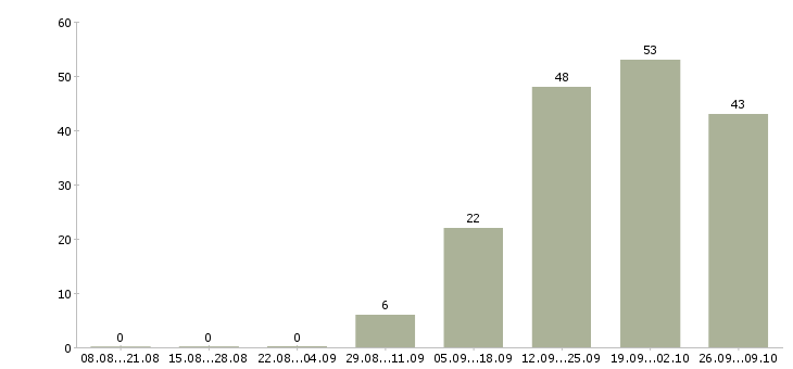Работа специалист по ведению документации в Иркутске - Число вакансий в Иркутске по специальности специалист по ведению документации за 2 месяца