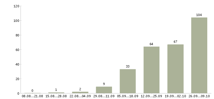 Работа кулинар в Калининграде - Число вакансий в Калининграде по специальности кулинар за 2 месяца