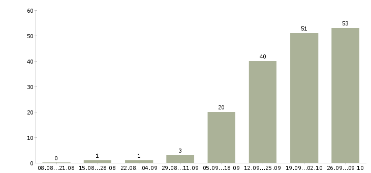 Работа на кассе в Калуге - Число вакансий в Калуге по специальности на кассе за 2 месяца