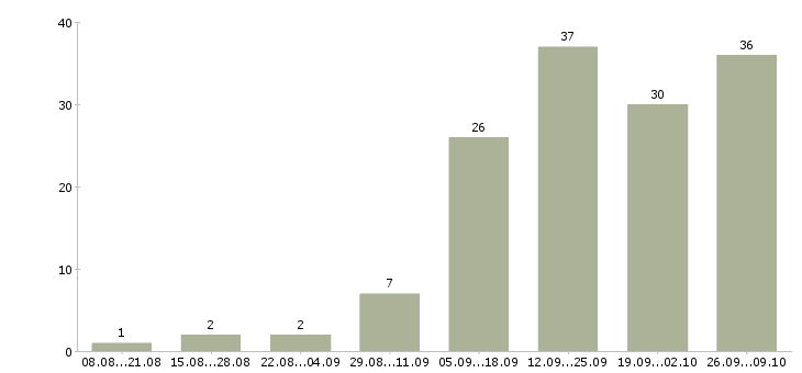 Работа водитель категория с в Кемерово - Число вакансий в Кемерово по специальности водитель категория с за 2 месяца