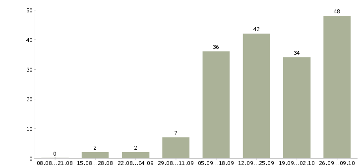 Работа зарабатывай дома работая в интернете в Кемерово - Число вакансий в Кемерово по специальности зарабатывай дома работая в интернете за 2 месяца