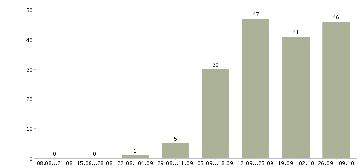 Работа менеджер по работе с документацией в Кирове - Число вакансий в Кирове по специальности менеджер по работе с документацией за 2 месяца