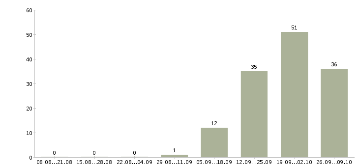 Работа менеджер по развитию корпоративных продаж в Кирове - Число вакансий в Кирове по специальности менеджер по развитию корпоративных продаж за 2 месяца