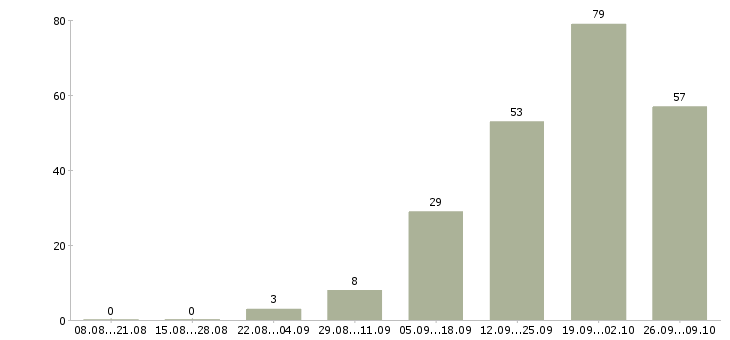 Работа менеджер проекта в Кирове - Число вакансий в Кирове по специальности менеджер проекта за 2 месяца