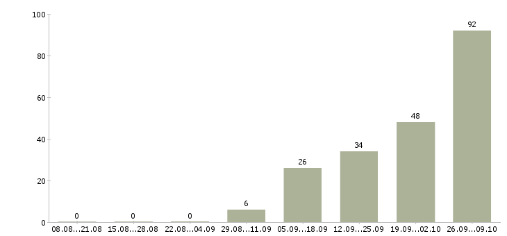 Работа работаем на дому в Клине - Число вакансий в Клине по специальности работаем на дому за 2 месяца