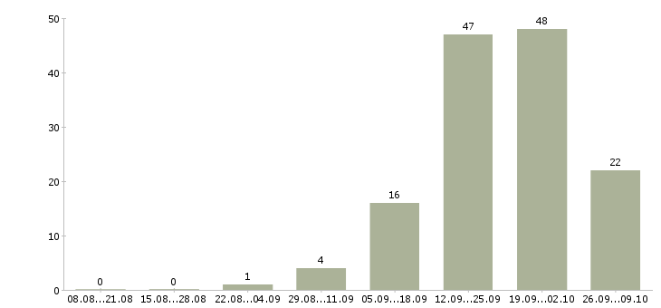 Работа сотрудник на прием входящих звонков в Краснодаре - Число вакансий в Краснодаре по специальности сотрудник на прием входящих звонков за 2 месяца