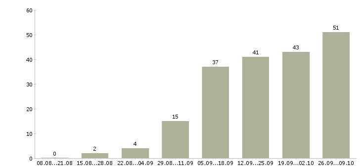 Работа в интернете есть в Красноярске - Число вакансий в Красноярске по специальности в интернете есть за 2 месяца