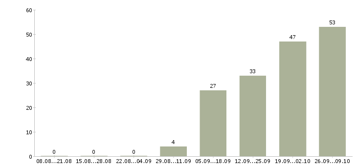 Работа менеджер по кредитованию в Красноярске - Число вакансий в Красноярске по специальности менеджер по кредитованию за 2 месяца