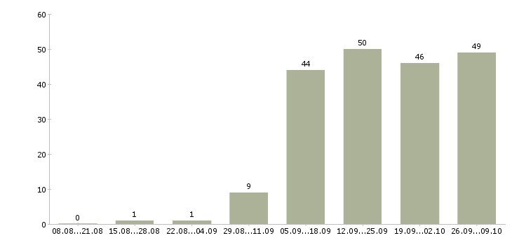 Работа пенсионер в Красноярске - Число вакансий в Красноярске по специальности пенсионер за 2 месяца