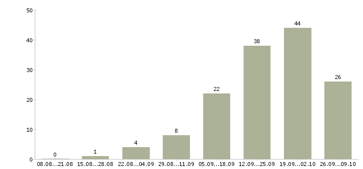 Работа руководитель производства в Красноярске - Число вакансий в Красноярске по специальности руководитель производства за 2 месяца