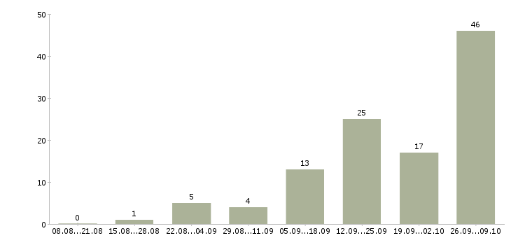Работа через интернет для вас в Красноярске - Число вакансий в Красноярске по специальности через интернет для вас за 2 месяца
