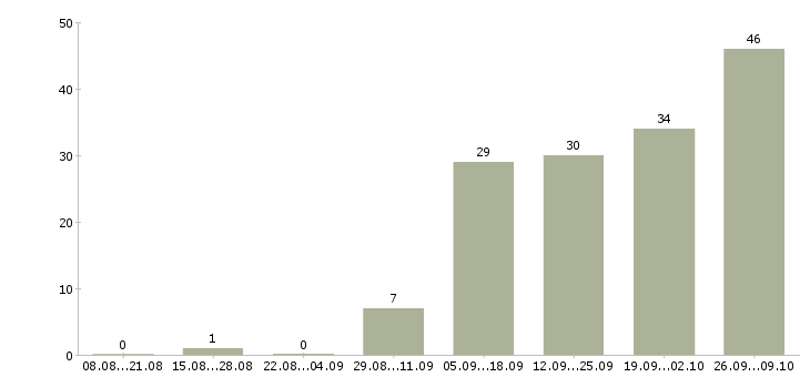 Работа дома для всех в Кургане - Число вакансий в Кургане по специальности дома для всех за 2 месяца