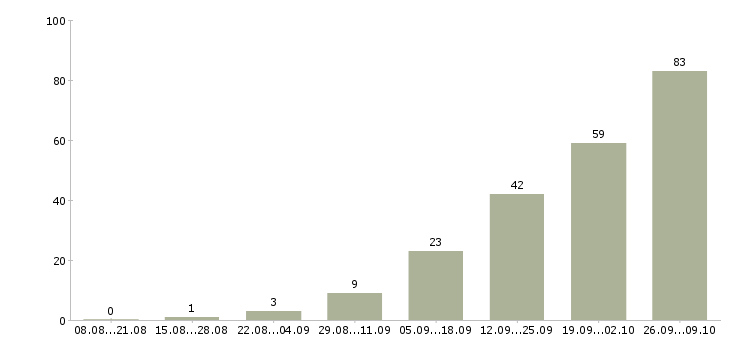 Работа менеджер без опыта в Кургане - Число вакансий в Кургане по специальности менеджер без опыта за 2 месяца