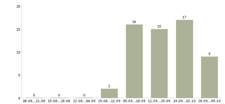 Работа специалист по оформлению заявок в Кургане - Число вакансий в Кургане по специальности специалист по оформлению заявок за 2 месяца
