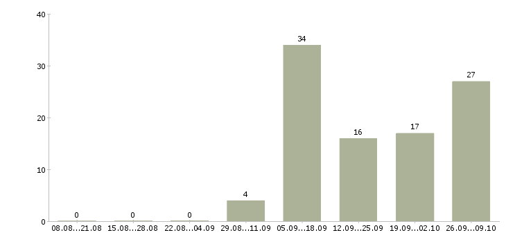 Работа операторы по телефонным продажам в Курске - Число вакансий в Курске по специальности операторы по телефонным продажам за 2 месяца