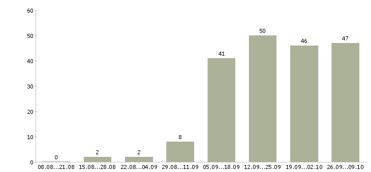 Работа автозапчасти кладовщик в Москве - Число вакансий в Москве по специальности автозапчасти кладовщик за 2 месяца