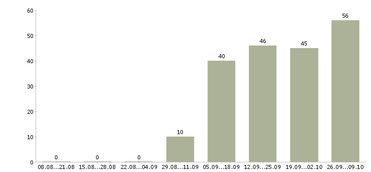 Работа администратор бара в Москве - Число вакансий в Москве по специальности администратор бара за 2 месяца