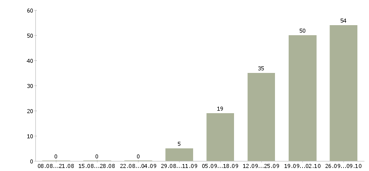 Работа менеджер отдела сертификации в Москве - Число вакансий в Москве по специальности менеджер отдела сертификации за 2 месяца